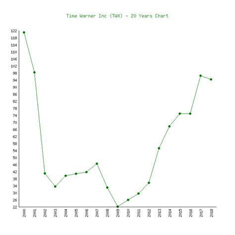 time warner cable stock price.